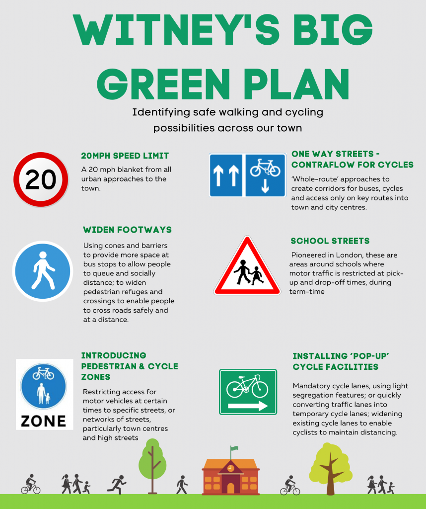 Graphic describing main features of the plan , 20 mph speed limit, widened footways, pedestrian and cycling zones, one way street with contraflow for cycles, school streets, pop-up cycling facilities