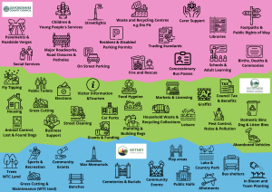 This graphic has icons that explain most of the responsibilities of and services offered by each of the three tiers of local government for Witney