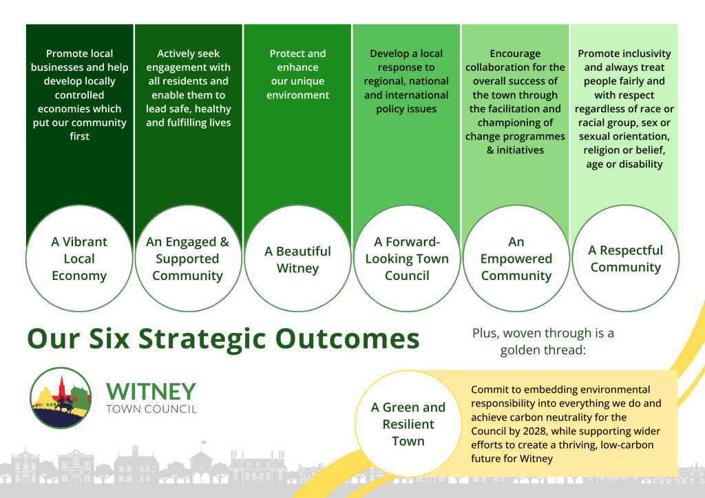 1.
A vibrant local economy - We promote local businesses and develop locally controlled economies that prioritise Witney while preserving our unique identity and heritage.
2.
An engaged and supported community - We actively seek engagement with all residents and work with others to enable them to lead safe, healthy, and fulfilling lives.
3.
A beautiful Witney - We continue to improve and develop our open spaces while protecting and enhancing our natural environment.
4.
A forward-looking Town Council - We represent residents and businesses on key strategic issues facing the town, ensuring their voices are heard at all levels.
5.
An empowered community - We encourage collaboration for the overall success of Witney through the facilitation and championing of change programmes and initiatives.
6.
A respectful community - We promote inclusivity and treat all people fairly and with respect regardless of race, sexual orientation, religion, age, or disability.
Woven through all six pillars is a golden thread – our unwavering commitment to sustainability and resilience – which forms the foundation of a seventh, overarching objective:
7.
A Green and Resilient Town – Rooted in the Council’s 2019 Climate Emergency declaration. We are committed to embedding environmental responsibility into everything we do. We aim to achieve carbon neutrality for the Council by 2028, while supporting wider efforts to create a thriving, low-carbon future for Witney.